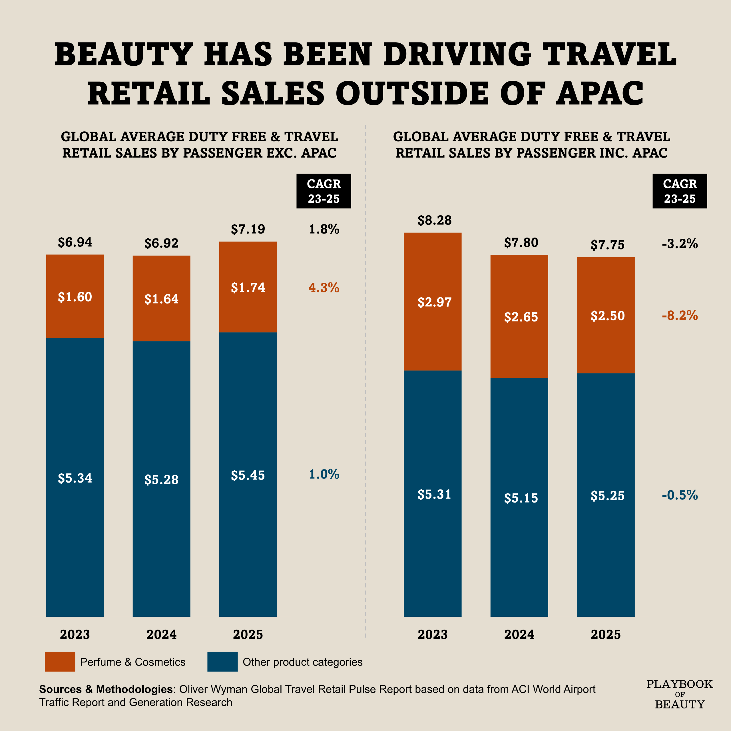 Beauty is driving travel retail sales outside of APAC