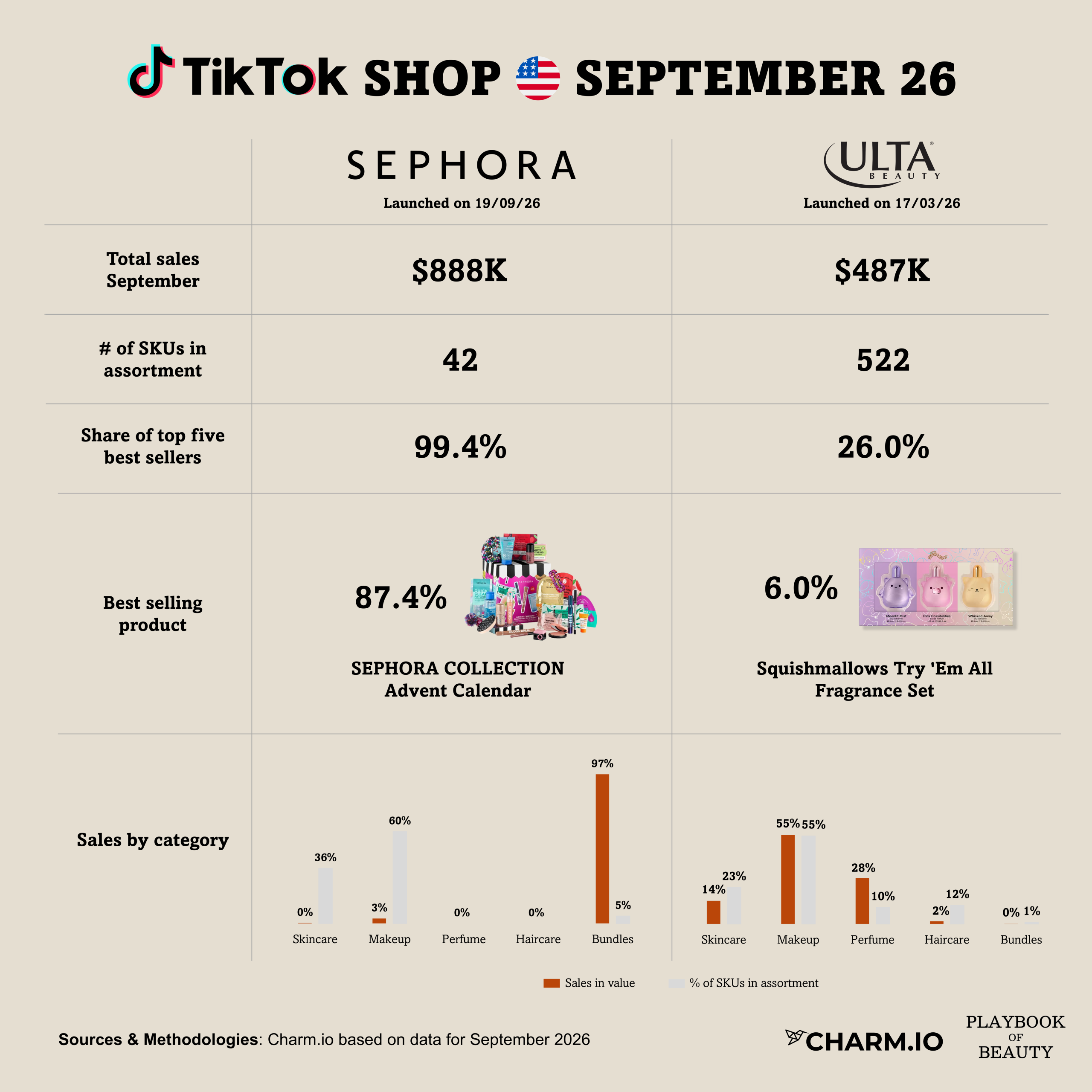 Sephora has a strong start on TikTok Shop but will it keep its momentum?