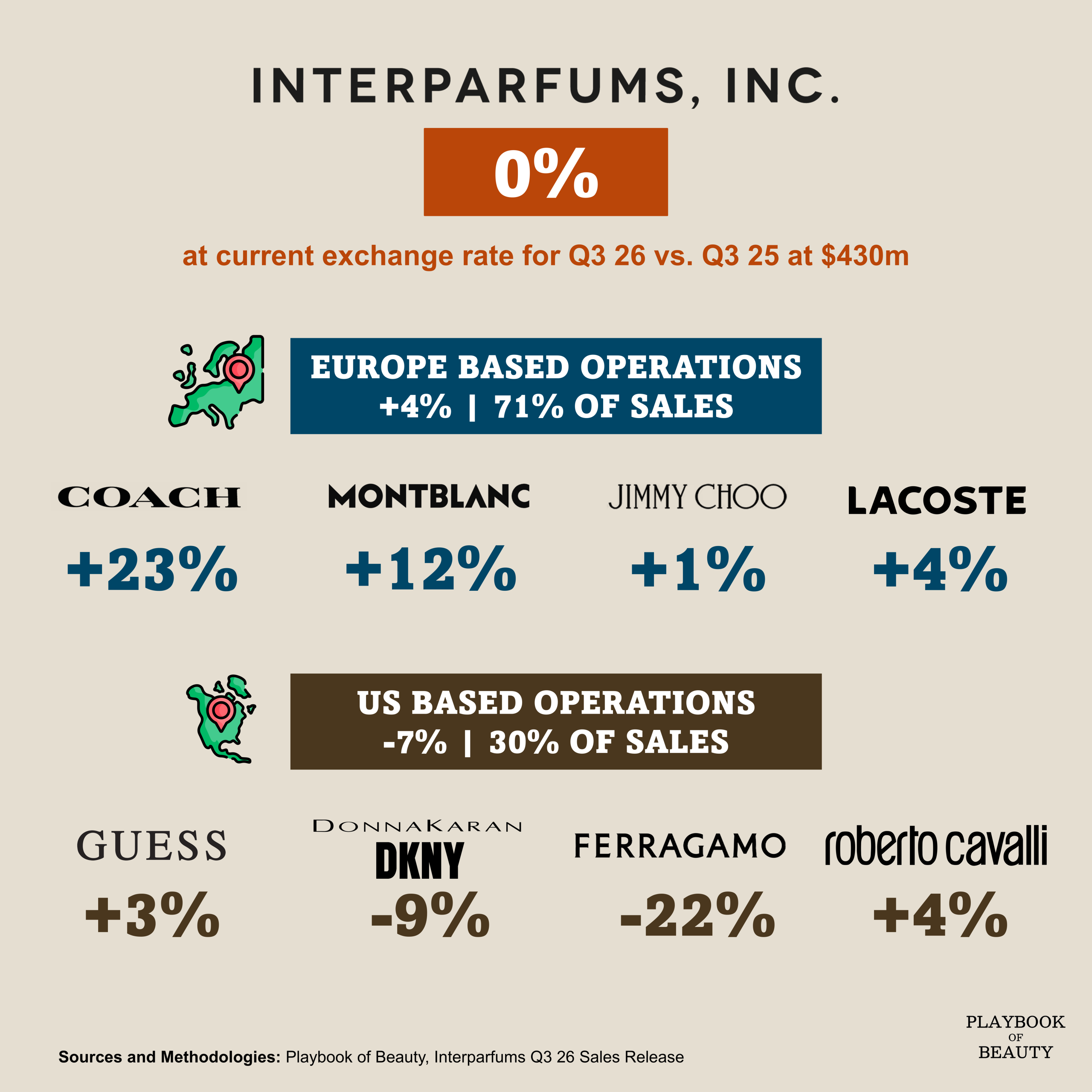 Interparfums sales flat at $430m in Q3 as delayed giftsets weigh on US