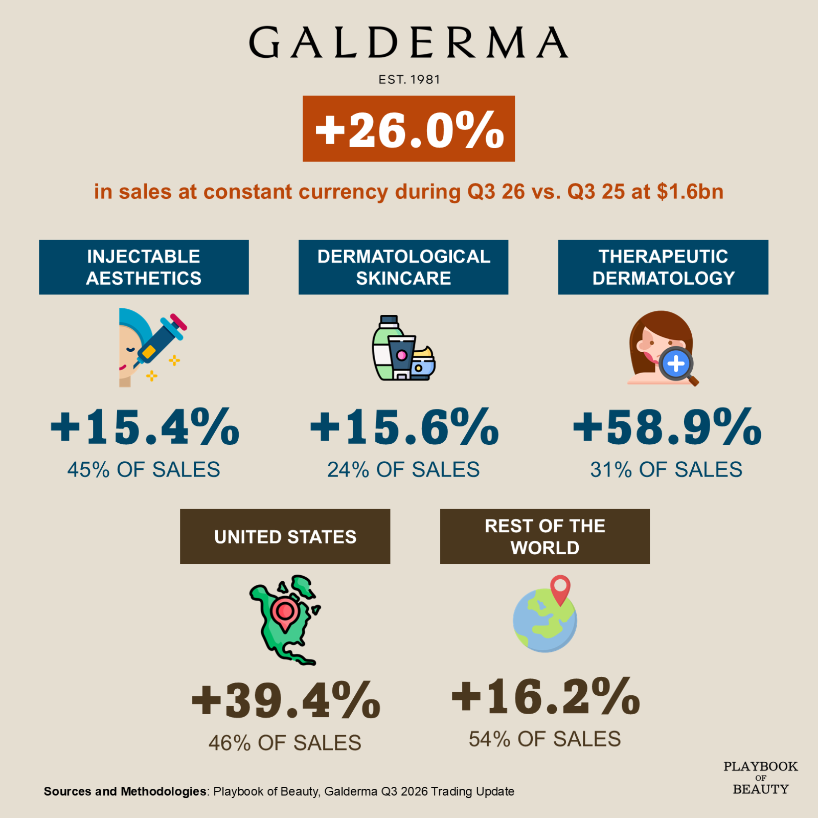 Galderma grew 26.0% in Q3 2026, led by Therapeutic Dermatology