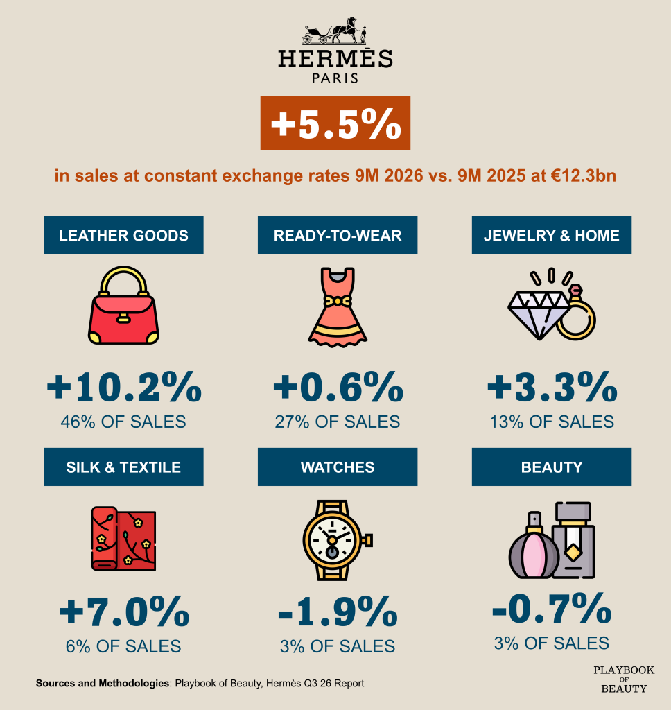 Hermès Beauty grew 7.5% at constant rates in Q3 26