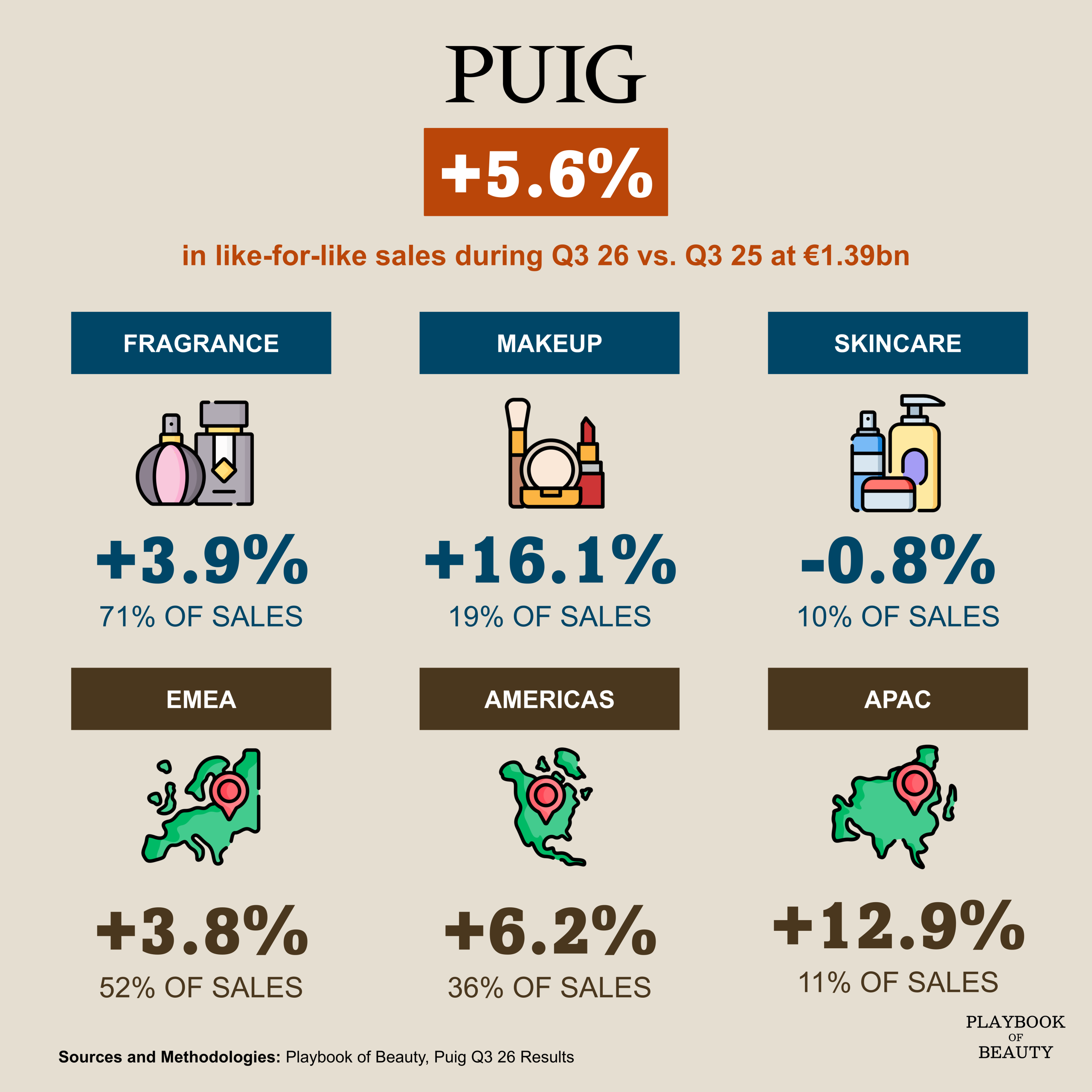 Puig grew 5.6% LFL in Q3, led by makeup and APAC