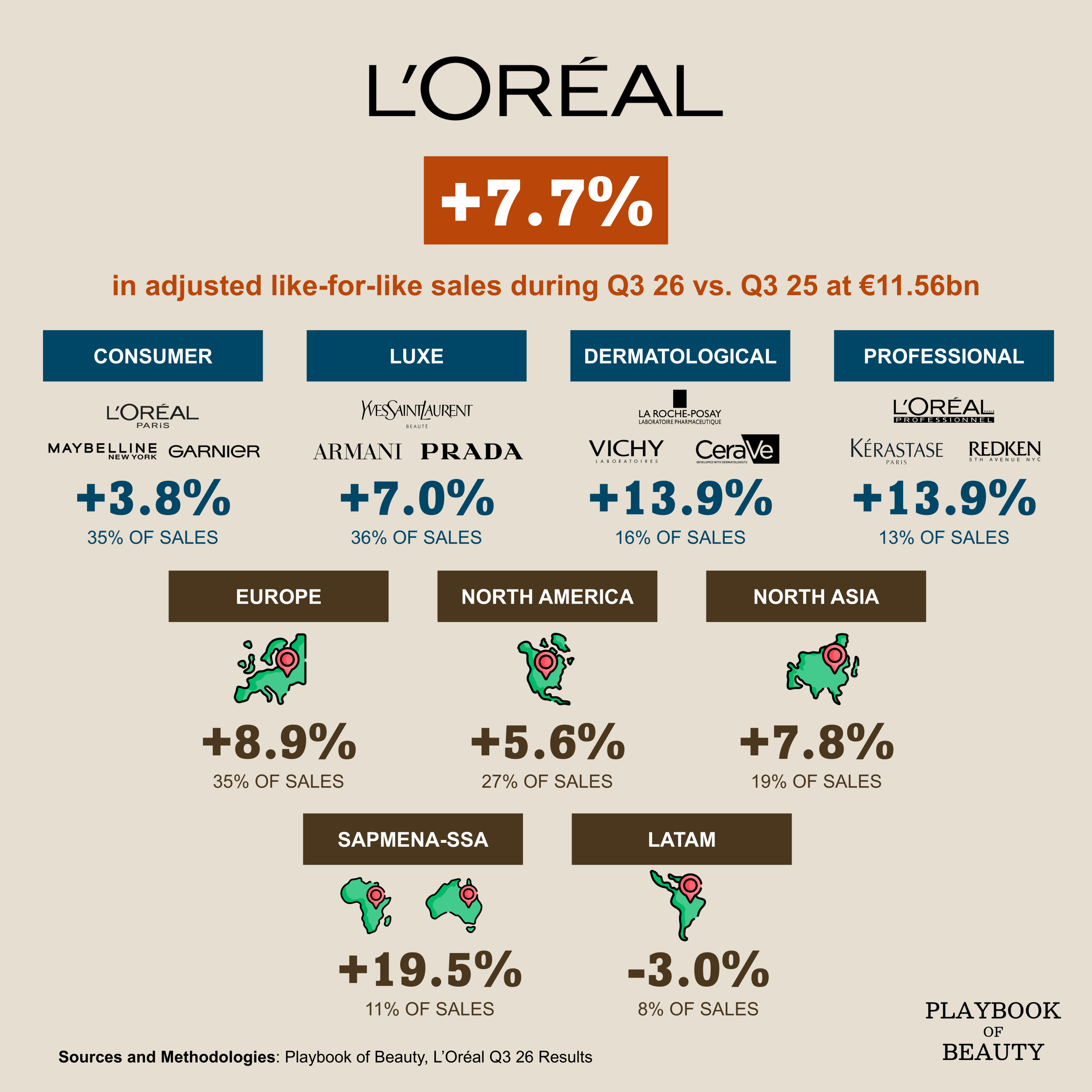 L’Oréal Q3 26 sales up 7.7%, led by Professional Products and Dermatological Beauty