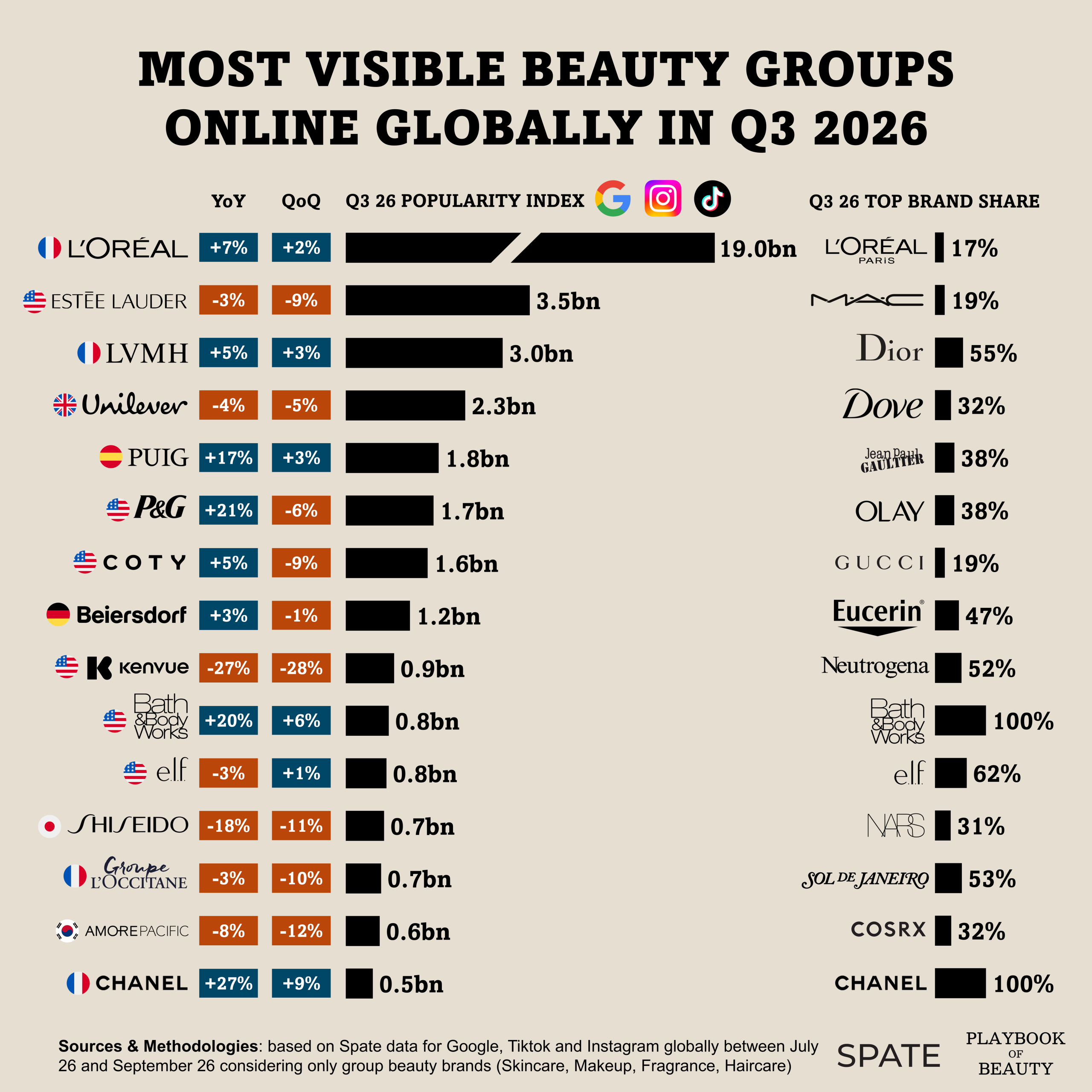 Chanel saw its online popularity grow the fastest among beauty groups in Q3 2026