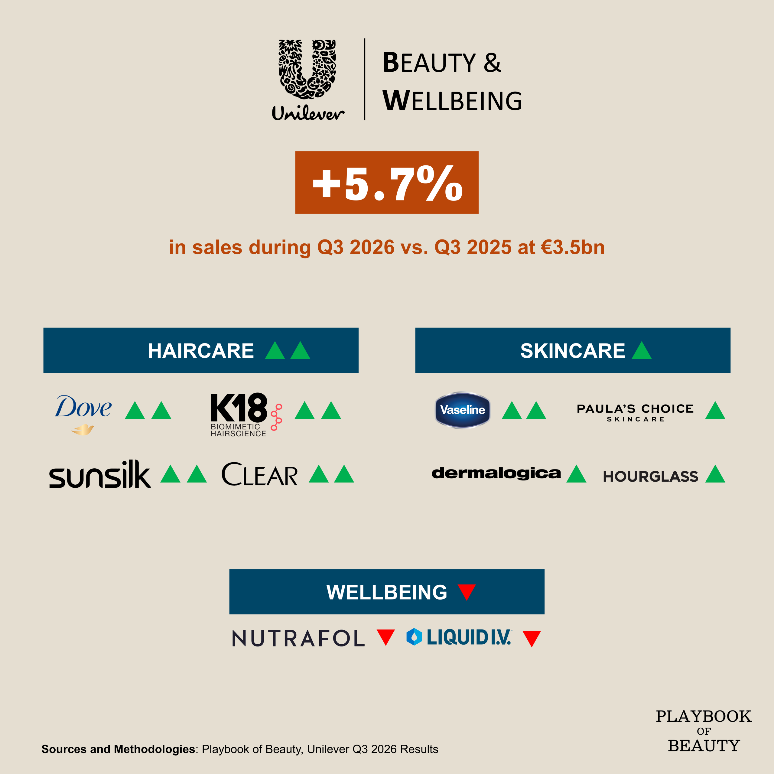Unilever Beauty & Wellbeing division led the group’s growth in Q3 26 at +5.7%